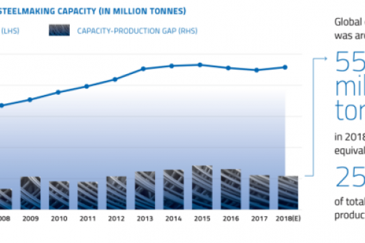 Steel overcapacity